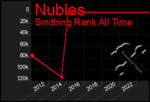 Total Graph of Nubles