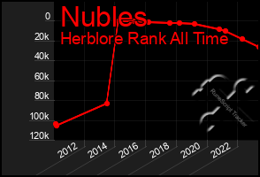 Total Graph of Nubles