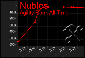 Total Graph of Nubles