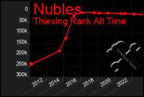 Total Graph of Nubles