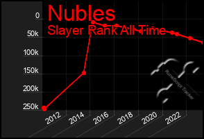 Total Graph of Nubles