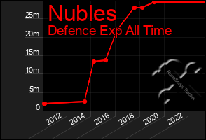 Total Graph of Nubles