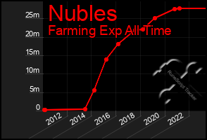 Total Graph of Nubles