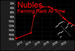 Total Graph of Nubles