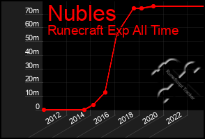 Total Graph of Nubles