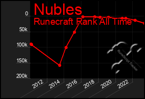 Total Graph of Nubles