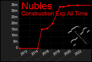 Total Graph of Nubles