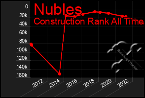 Total Graph of Nubles