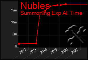 Total Graph of Nubles