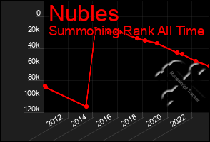 Total Graph of Nubles