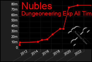 Total Graph of Nubles