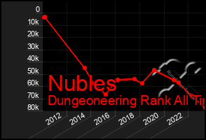 Total Graph of Nubles