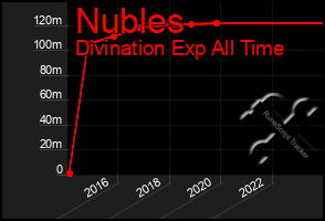 Total Graph of Nubles