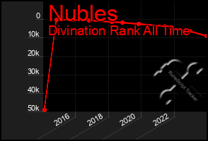 Total Graph of Nubles