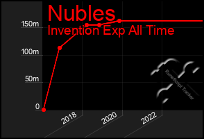 Total Graph of Nubles