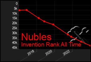 Total Graph of Nubles