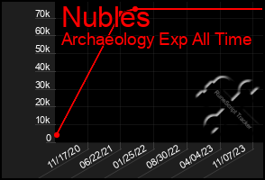 Total Graph of Nubles