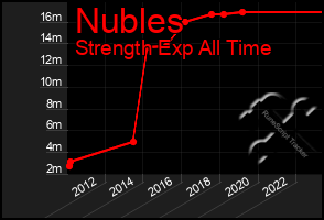 Total Graph of Nubles