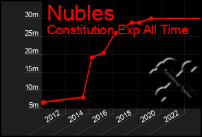 Total Graph of Nubles