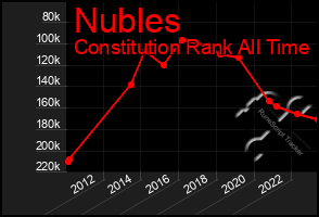 Total Graph of Nubles