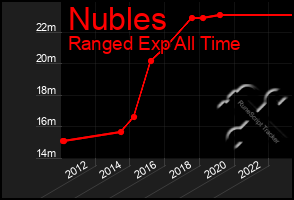 Total Graph of Nubles