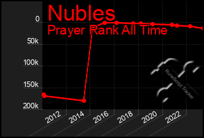 Total Graph of Nubles