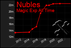 Total Graph of Nubles