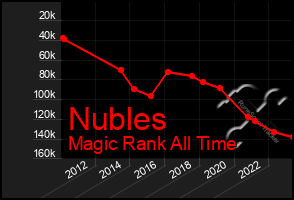 Total Graph of Nubles