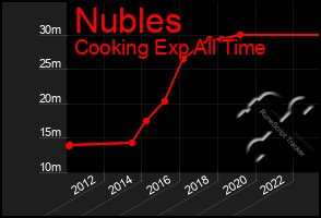 Total Graph of Nubles