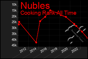 Total Graph of Nubles