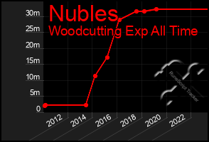 Total Graph of Nubles