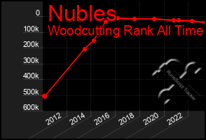 Total Graph of Nubles