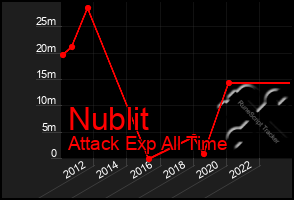 Total Graph of Nublit