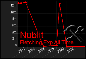 Total Graph of Nublit