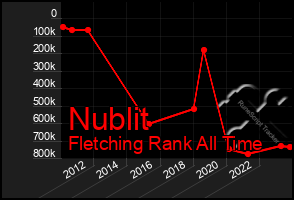 Total Graph of Nublit