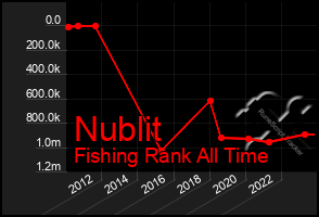 Total Graph of Nublit