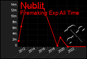 Total Graph of Nublit