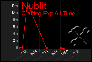 Total Graph of Nublit