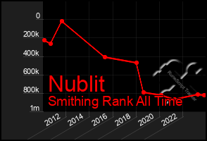 Total Graph of Nublit