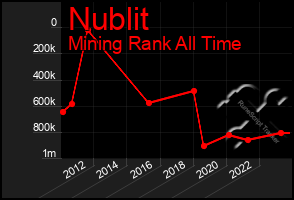 Total Graph of Nublit