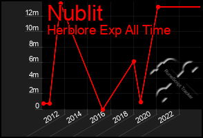 Total Graph of Nublit