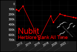 Total Graph of Nublit