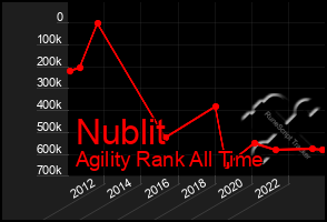 Total Graph of Nublit