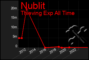 Total Graph of Nublit