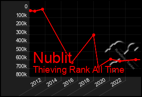 Total Graph of Nublit