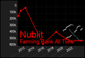 Total Graph of Nublit