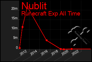 Total Graph of Nublit