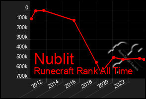 Total Graph of Nublit