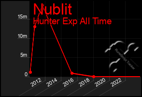 Total Graph of Nublit