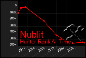 Total Graph of Nublit